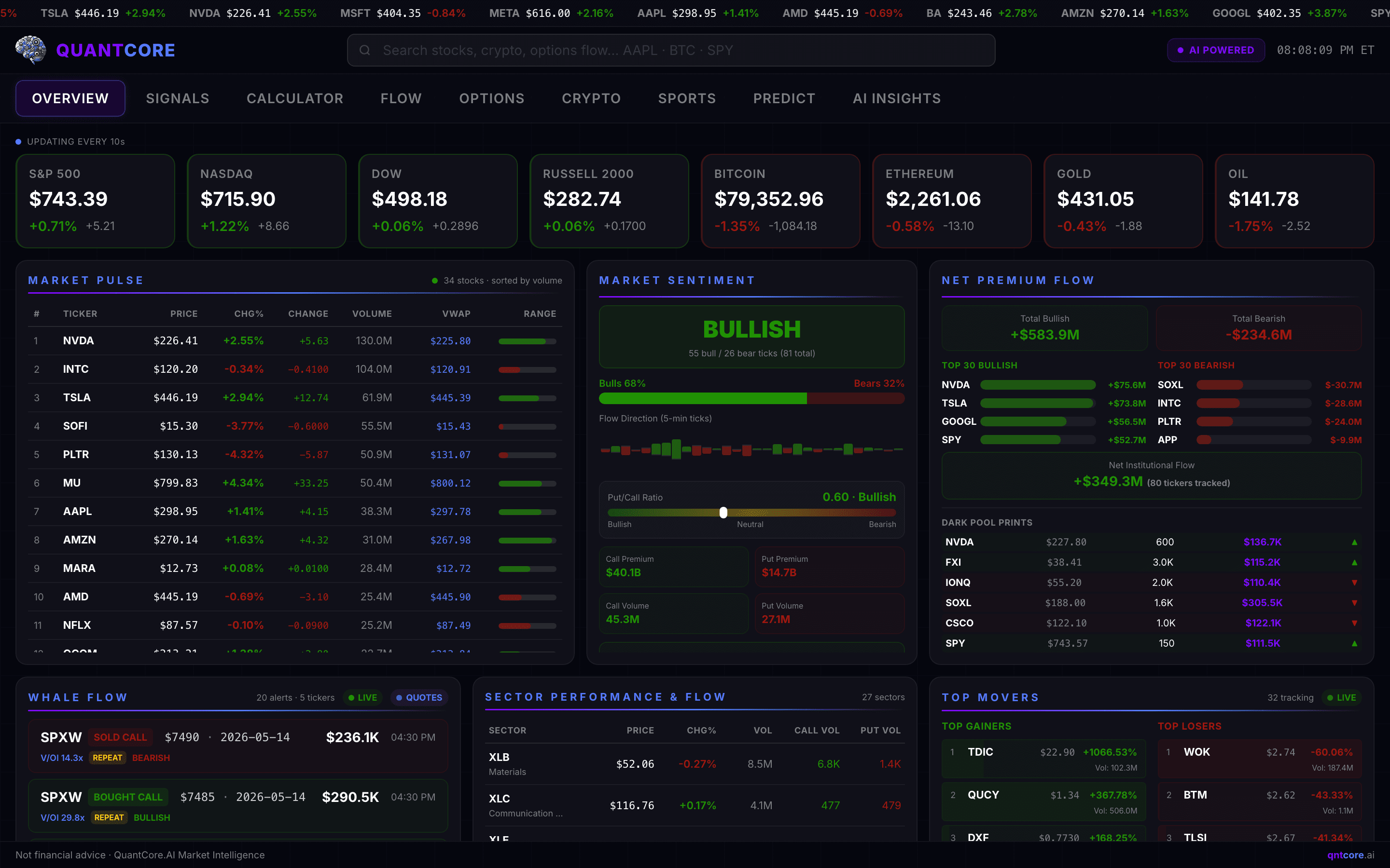 QuantCore AI Dashboard — real-time market intelligence terminal with options flow, whale tracking, sentiment analysis, and AI signals